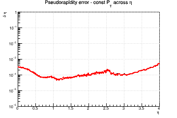 &eta; resolution vs. &eta; - const Pt across &eta;