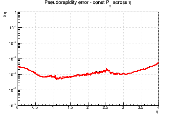 &eta; resolution vs. &eta; - const Pt across &eta;