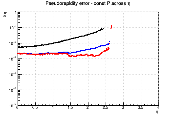 η) resolution vs. η - const P across η