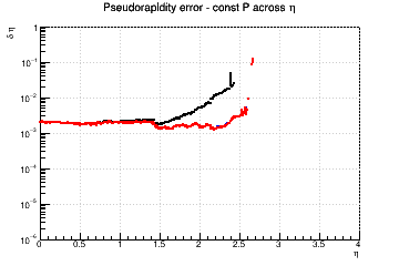 η) resolution vs. η - const P across η