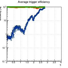 Average trigger efficiency vs. eta for pT = 1.00, 2.00, 5.00, 10.00 GeV (log scale)