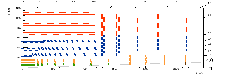 RZ position of the modules (full layout)
