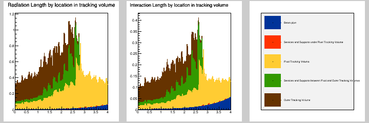 Radiation and interaction length distribution in eta by location in total tracking volume
