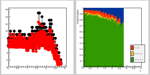 Hits occupancy & track efficiency for hadrons