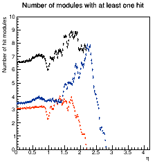 Hit modules across eta.