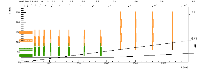 RZ positions of the modules.
