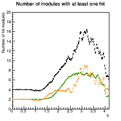 Hit modules across eta.
