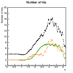 Hit coverage across eta.