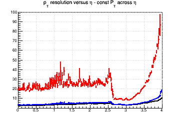 Transverse momentum resolution vs. &eta; (linear scale) - const Pt across &eta;