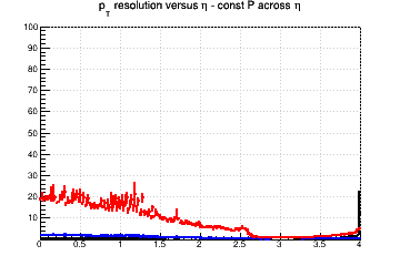 Transverse momentum resolution vs. &eta; (linear scale) - const P across &eta;