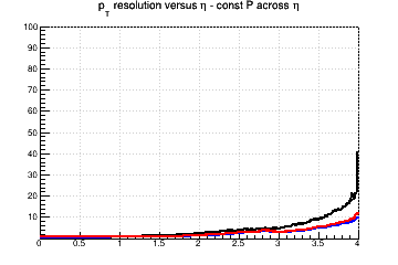 Transverse momentum resolution vs. &eta; (linear scale) - const P across &eta;