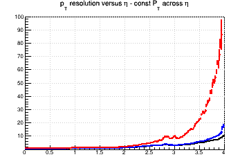 Transverse momentum resolution vs. &eta; (linear scale) - const Pt across &eta;