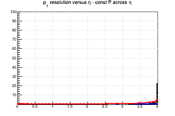 Transverse momentum resolution vs. &eta; (linear scale) - const P across &eta;