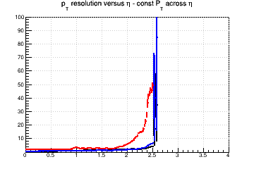 Transverse momentum resolution vs. η (linear scale) - const Pt across η