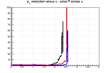 Transverse momentum resolution vs. η (linear scale) - const P across η