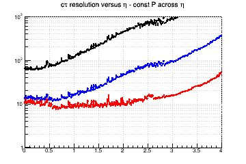L resolution vs. &eta; - const P across &eta;