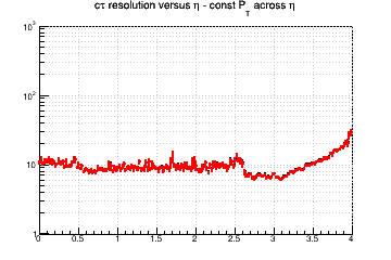 L resolution vs. &eta; - const Pt across &eta;