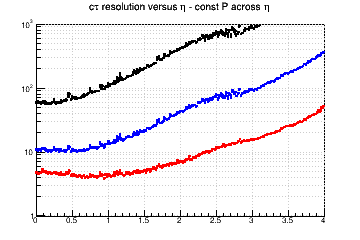 L resolution vs. &eta; - const P across &eta;