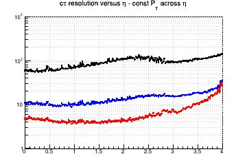 L resolution vs. &eta; - const Pt across &eta;