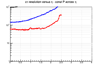 L resolution vs. η - const P across η