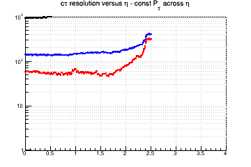 L resolution vs. η - const Pt across η