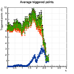 Number of triggered and triggerable points vs. eta for pT = 1.00, 2.00, 5.00, 10.00 GeV