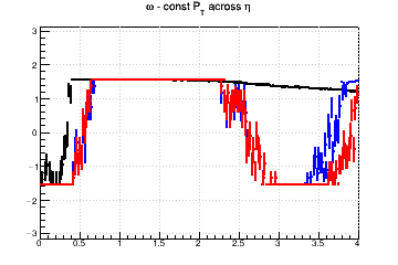 Pixel aspect ratio optimzation (for fixed pixel area). #Omega=#pi/2 means you need longer pixels - const Pt across &eta;