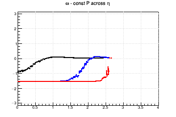 Pixel aspect ratio optimzation (for fixed pixel area). #Omega=#pi/2 means you need longer pixels - const P across η