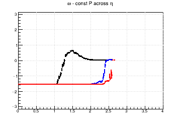 Pixel aspect ratio optimzation (for fixed pixel area). #Omega=#pi/2 means you need longer pixels - const P across η
