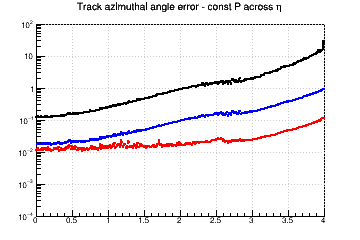 Angle resolution vs. &eta; - const P across &eta;