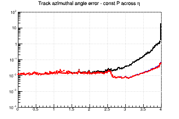 Angle resolution vs. &eta; - const P across &eta;