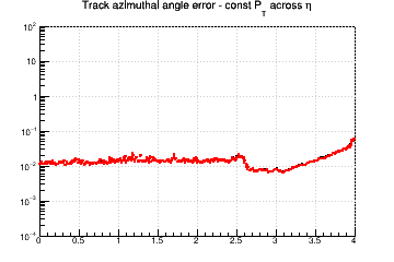 Angle resolution vs. &eta; - const Pt across &eta;