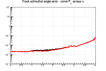 Angle resolution vs. &eta; - const Pt across &eta;