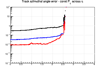 Angle resolution vs. η - const Pt across η