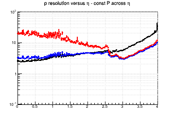 Momentum resolution vs. &eta; - const P across &eta;