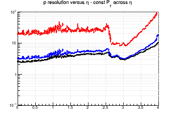 Momentum resolution vs. &eta; - const Pt across &eta;