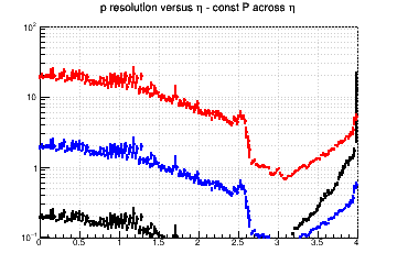 Momentum resolution vs. &eta; - const P across &eta;