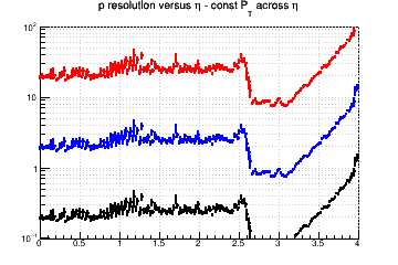 Momentum resolution vs. &eta; - const Pt across &eta;