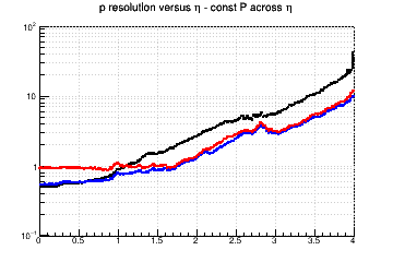 Momentum resolution vs. &eta; - const P across &eta;