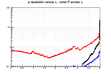 Momentum resolution vs. &eta; - const P across &eta;