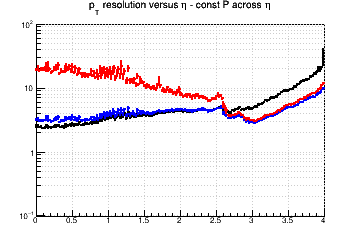 Transverse momentum resolution vs. &eta; (log scale) - const P across &eta;