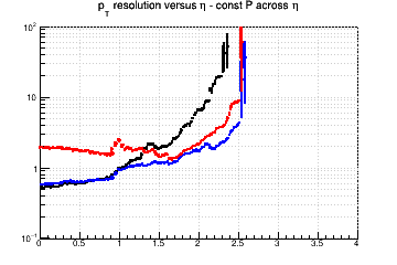 Transverse momentum resolution vs. η (log scale) - const P across η