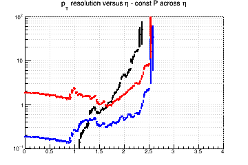 Transverse momentum resolution vs. η (log scale) - const P across η