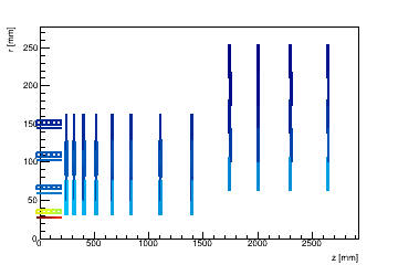 Power dissipation in irradiated sensors (due to leakage current) (average per module) (W)