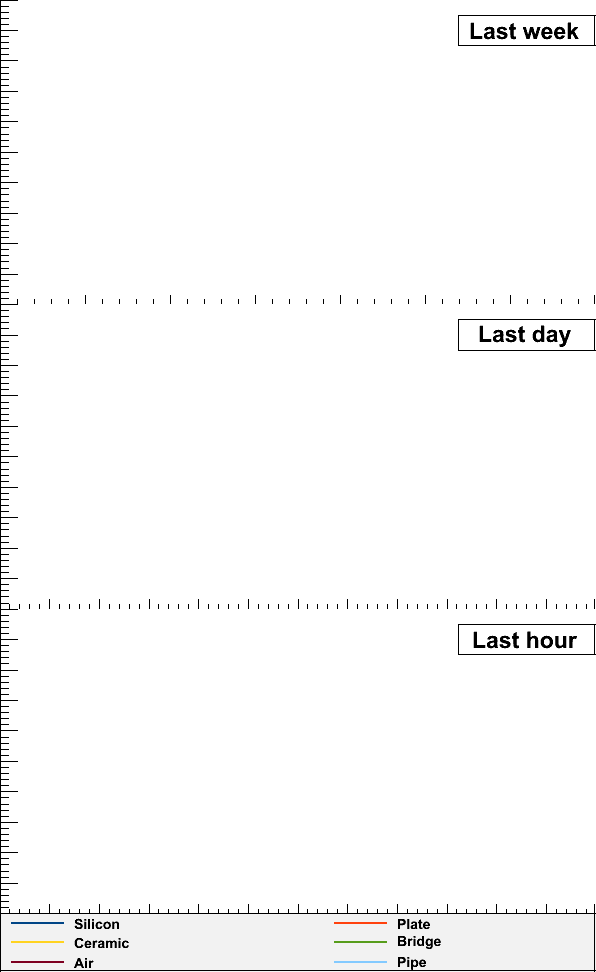 XYtable temperatures plot